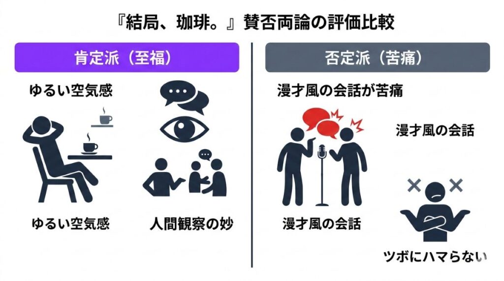 映画『結局、珈琲。』に対する肯定派の「ゆるい空気感」と否定派の「漫才風の会話がキツい」という賛否両論を比較した図解
