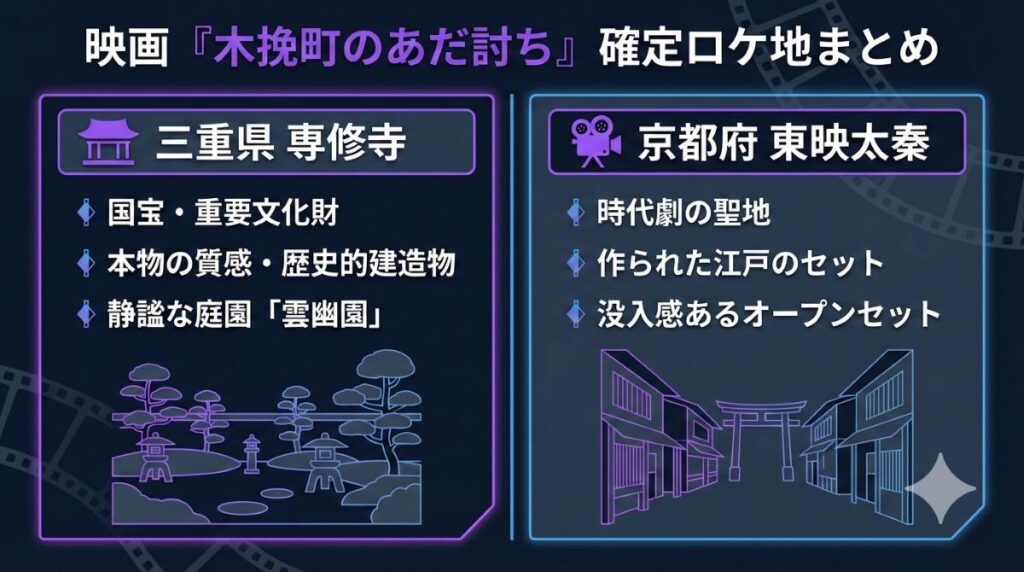 映画『木挽町のあだ討ち』の確定ロケ地である三重県の専修寺と京都府の東映京都撮影所の特徴をまとめた比較図解