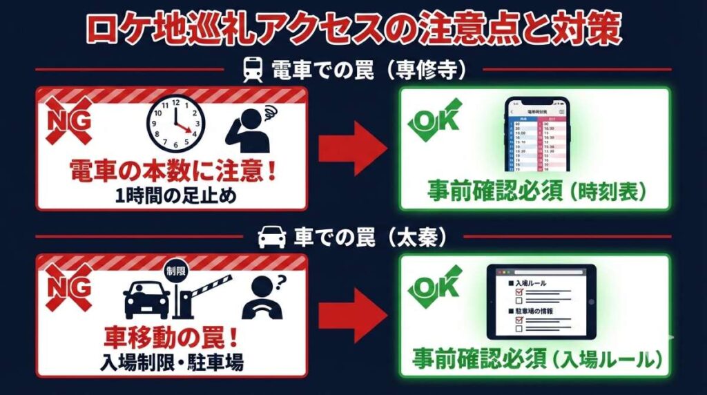 専修寺への電車の本数や東映太秦映画村への車でのアクセス時の注意点などロケ地巡礼のNG行動と対策をまとめた図解