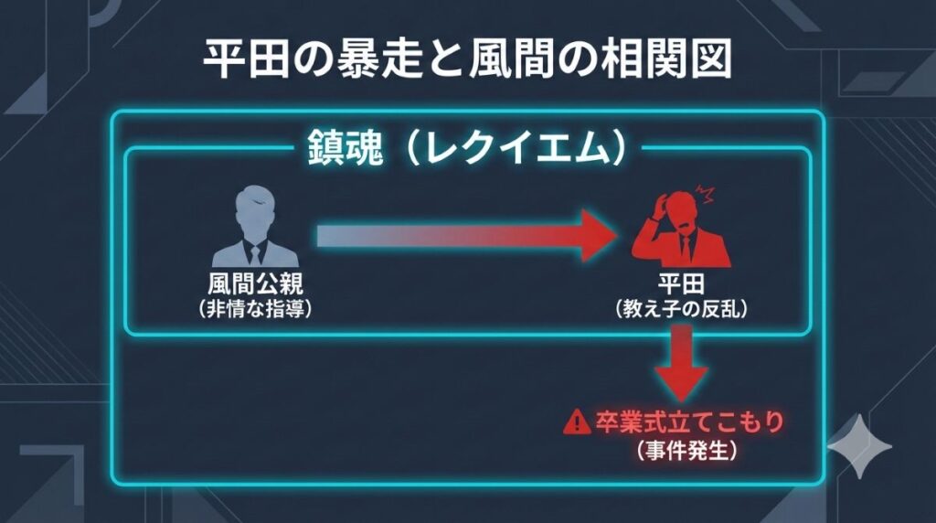 卒業式で起きた平田の暴走事件と風間の関係性を示す相関図。風間の「非情な指導」が平田の「深い怨恨」を生み、それが「立てこもり事件」へと繋がった負の連鎖と、それらを包む「レクイエム」の意味を整理したイメージ