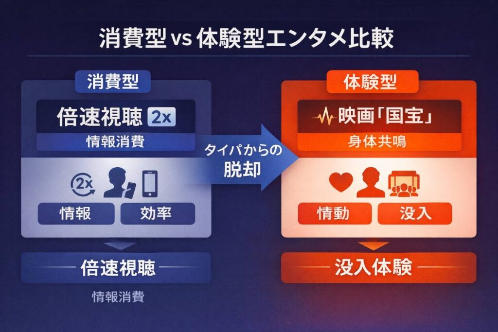 現代のトレンドである倍速視聴と、映画『国宝』が提供する体験型鑑賞の違いを示す比較図。情報の消費ではなく、五感で感じる身体的共鳴がZ世代を惹きつけている構造を解説しています。