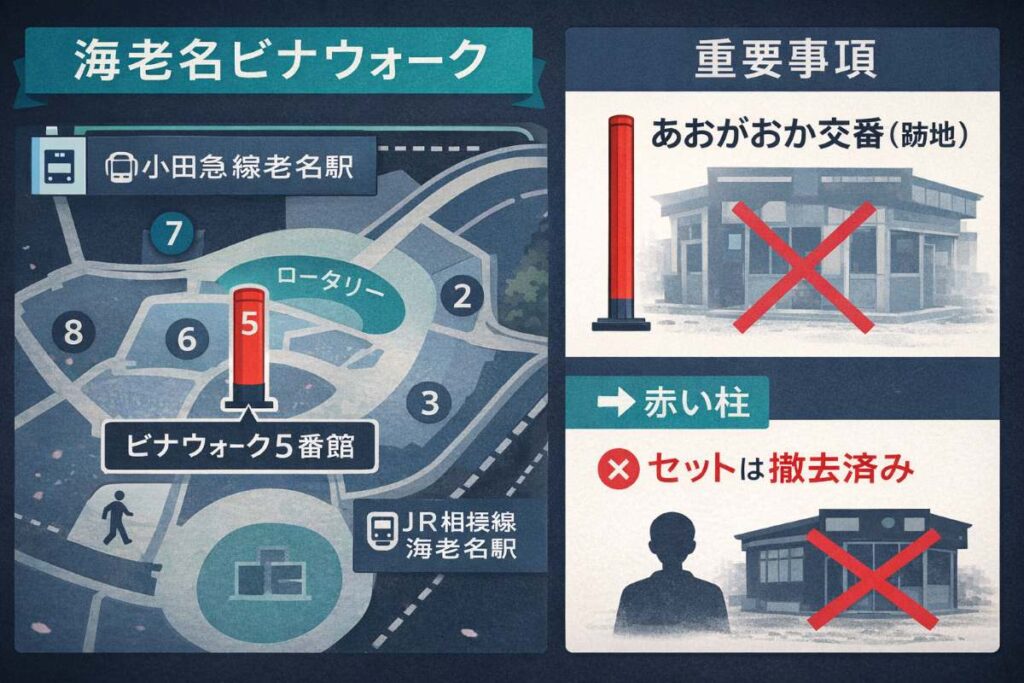 海老名ビナウォークでのロケ地情報をまとめた図解。交番セットが設置されていた5番館の位置と、現在はセットが撤去されているという注意点がひと目で分かります。