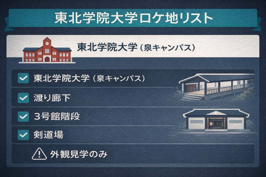 東北学院大学泉キャンパス内の主要ロケ地を整理した図解。渡り廊下や階段など、劇中の象徴的なスポットと見学時のマナーを簡潔に紹介しています。