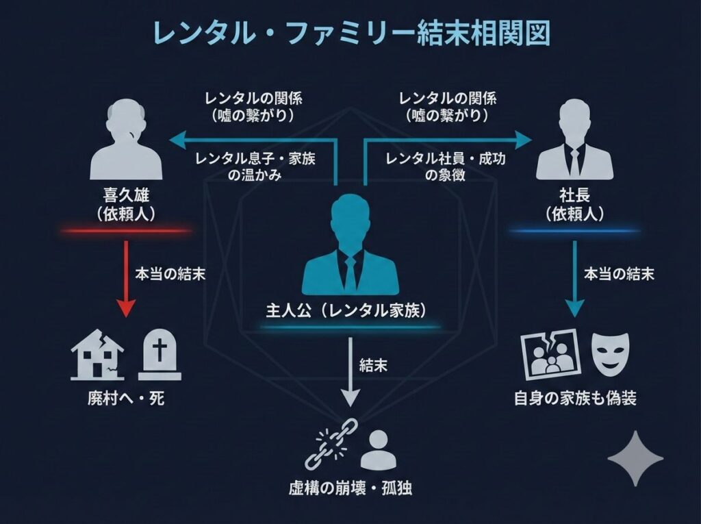 『レンタル・ファミリー』の主要キャラクターの「嘘の繋がり」とそれぞれの結末をまとめた相関図解