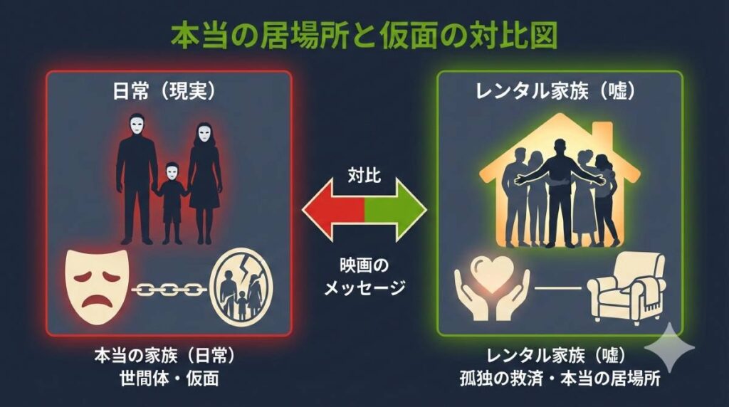 「本当の家族の前で被る仮面」と「嘘の家族が見せた本当の居場所」という映画のメッセージを対比させた図解