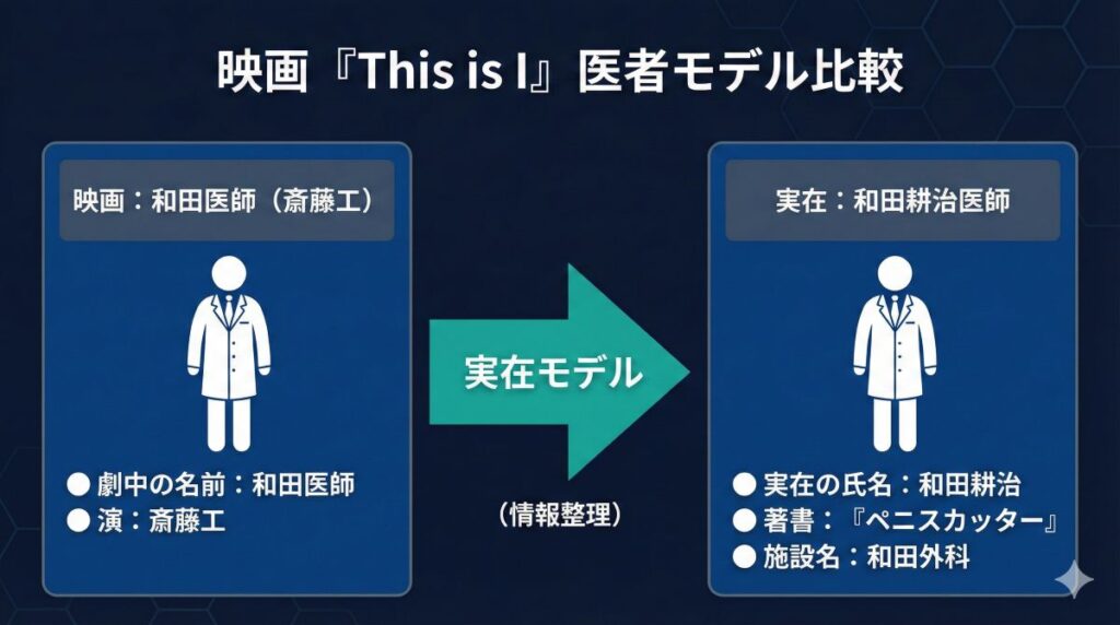 映画『This is I』の医師モデル「和田耕治」氏の情報をまとめた比較図。劇中の和田医師と実在した和田外科の院長、著書『ペニスカッター』の関連性が一目でわかる整理表です。