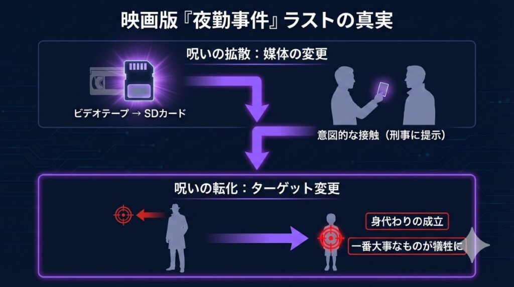 映画『夜勤事件』のラスト結末における最大の違和感と、その真の意味を図解した因果図。呪いの媒体が「ビデオテープ」から「SDカード」へ変更されたことと、刑事が子供を失った出来事が、単なる怨念の暴走ではなく「意図的な身代わりの成立」であることを視覚的に紐解く。