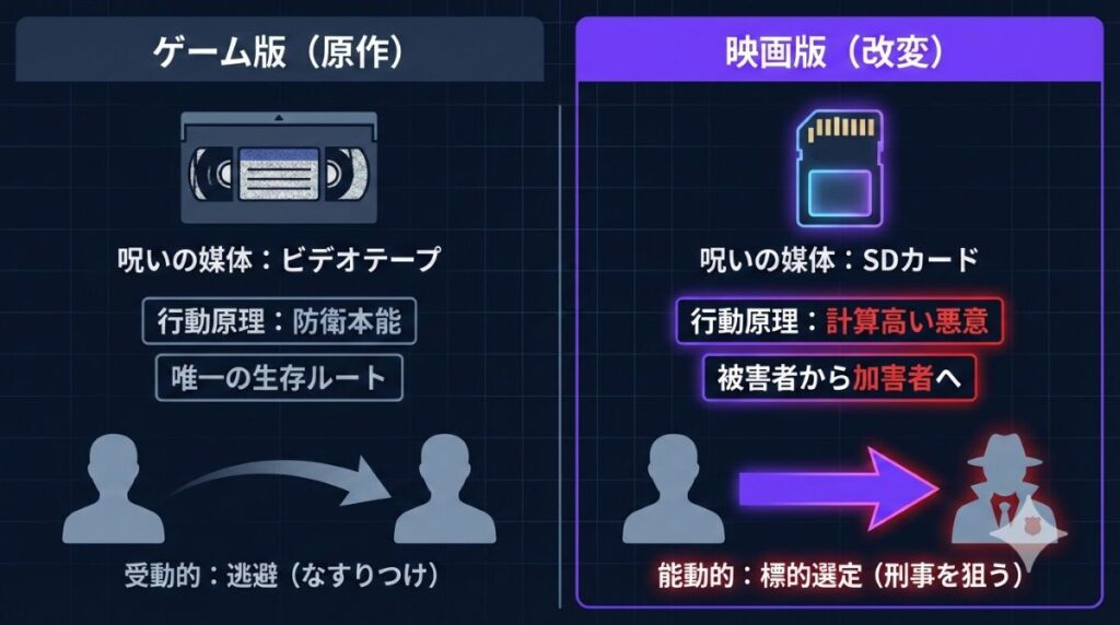 映画『夜勤事件』の物語の着地点である「被害者から加害者への反転」を示す図解。ゲーム版の「呪いのビデオテープを他人に送る」という防衛本能からの生存ルートに対し、映画版では主人公が「呪いのSDカードを刑事に意図的に見せつけ、ターゲットを能動的に選定する」サイコパス的な結末へと改変されたことを対比して解説している。