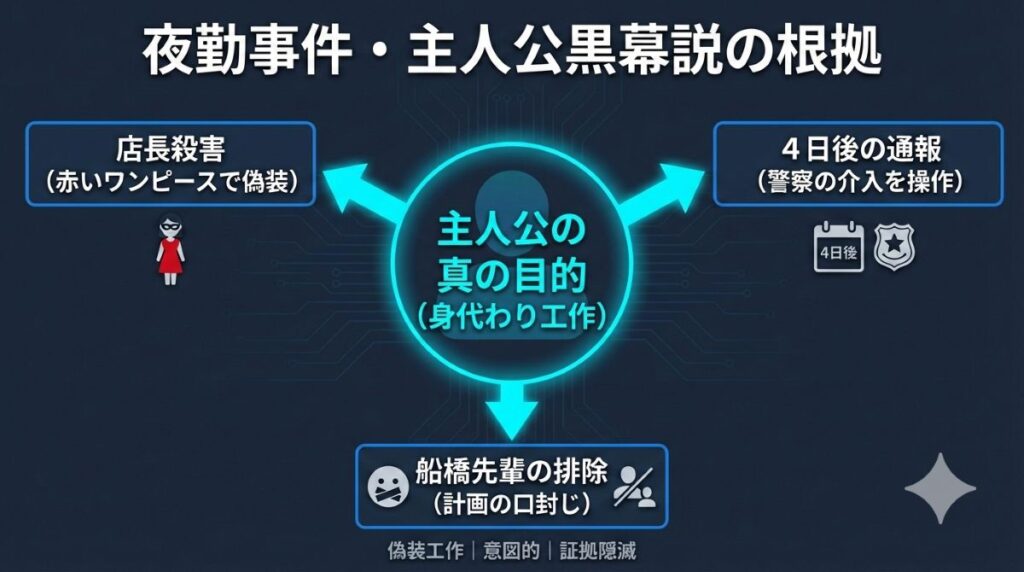 映画『夜勤事件』における主人公黒幕説の根拠を図解。怪異による店長の死という偽装工作、4日後という不自然な通報タイミング、そして同僚である船橋先輩の排除など、主人公の行動がいかに周到に計算された計画であるかを示す。