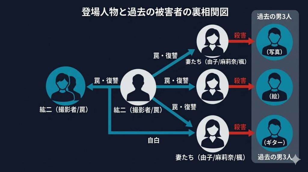 妻たちが過去に殺害した3人の被害者と、罠を仕掛けた紘二の裏の相関関係を示した図解