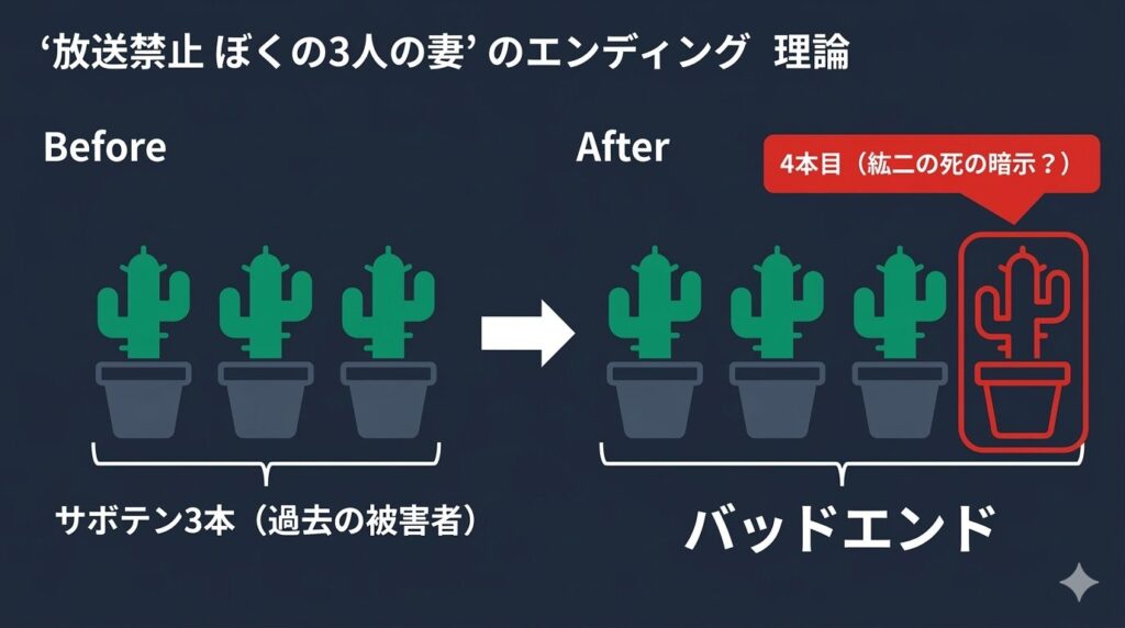 ラストシーンでサボテンが3本から4本に増えた意味と、紘二が殺害されたとするバッドエンド考察を図式化したもの