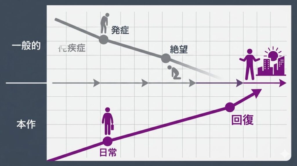 映画『90メートル』における中川駿監督の演出意図を図解。ALSの発症シーン（失う過程）を描かず、介護の日常から「取り戻す過程」にフォーカスした逆説的な物語構造を解説。