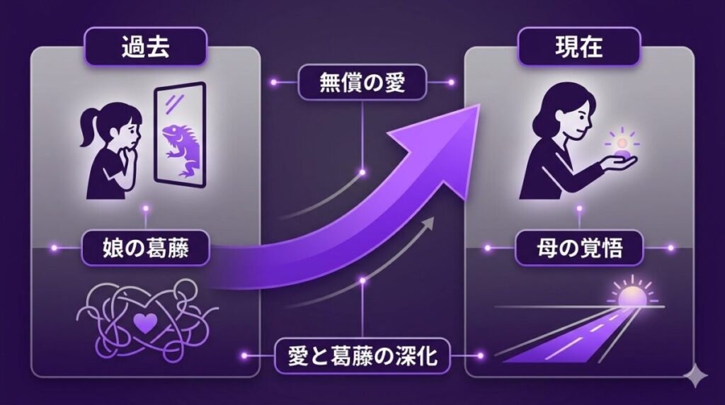 菅野美穂の役柄の変遷を図解。過去作『イグアナの娘』での「愛されたい娘」から、本作『90メートル』の「愛ゆえに手放す母」へと深化する共通テーマ「愛と葛藤」の繋がりを可視化。