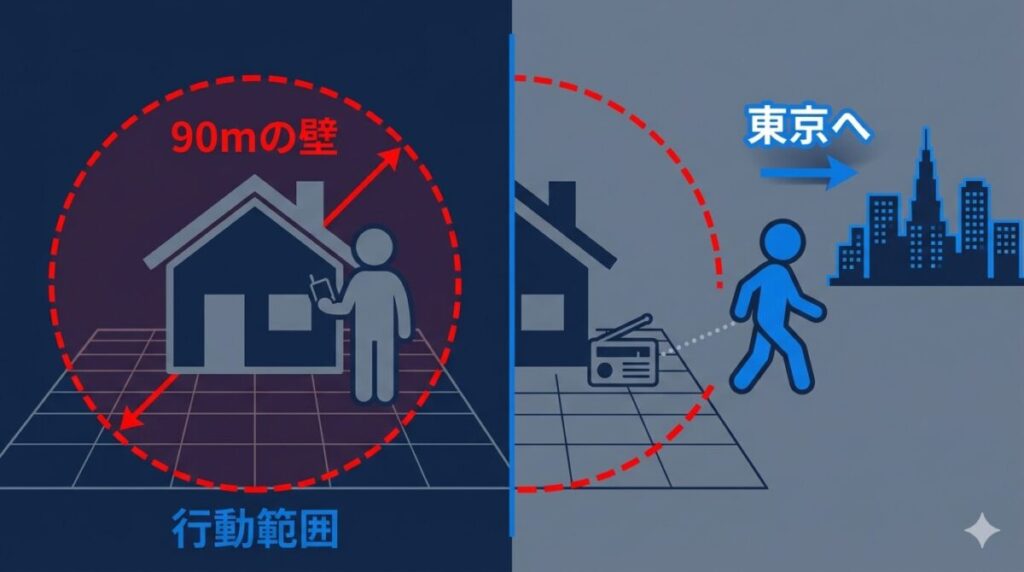 映画『90メートル』のタイトルの意味を図解。90mの円の中に囚われたヤングケアラーの少年の行動範囲の限界と、ラストでその円の外へ踏み出す対比を可視化。