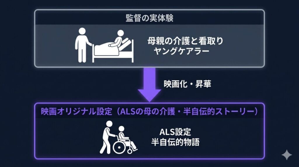 中川駿監督自身の母親のガン介護体験が映画『90メートル』の半自伝的ストーリー（ALS設定）へと昇華された背景を示す相関図解イメージ