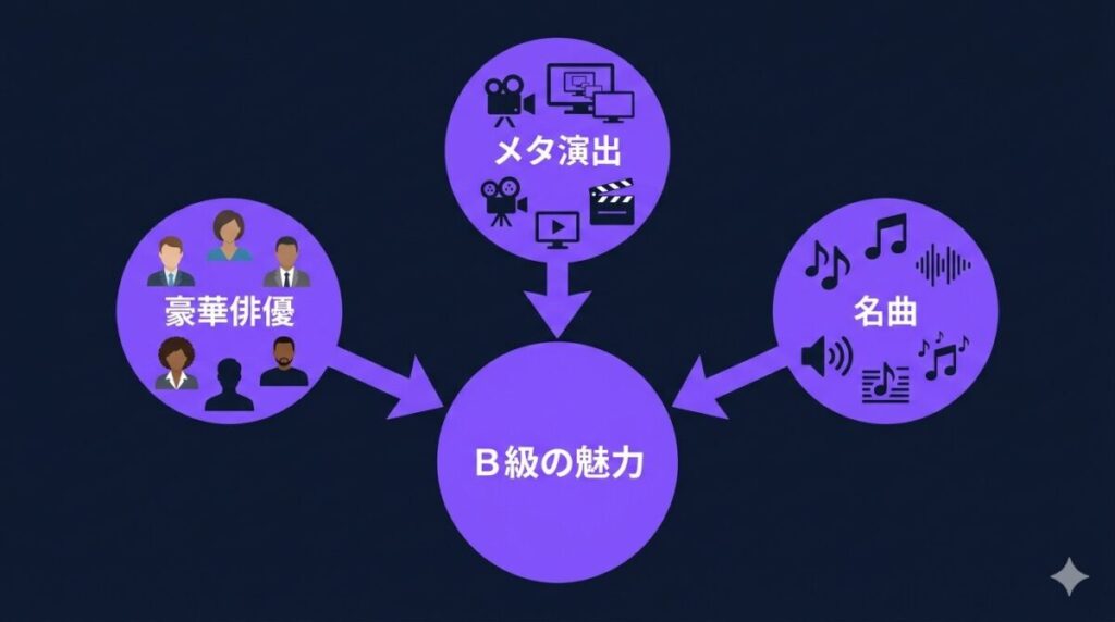 映画『俺たちのアナコンダ』の魅力を構成する要素。豪華キャストによる中年男性の青春劇と、J.Loのカメオ出演やAC/DCの楽曲によるメタシネマ的仕掛けを因果図で解説。