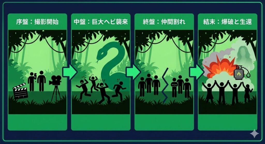 映画『俺たちのアナコンダ』の時系列と結末まとめ。撮影中の事故から巨大ヘビとの遭遇、仲間割れ、そしてガスタンク爆発による撃破とJ.Lo登場のオチまでを図解。