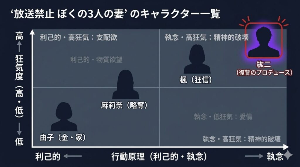 由子・麻莉奈・楓の3人の妻たちの異常性と、復讐をプロデュースした紘二の狂気度を比較したマトリクス図解