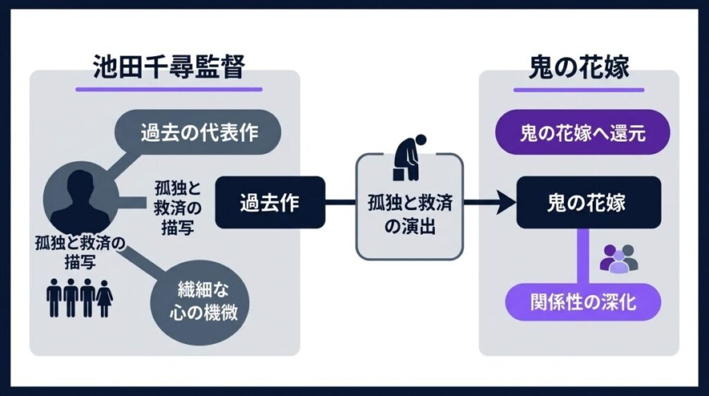 池田千尋監督の過去作に共通する「孤独と救済」という演出手法が、本作のキャラクター関係性にどう影響を与えているかを分析した因果関係図解