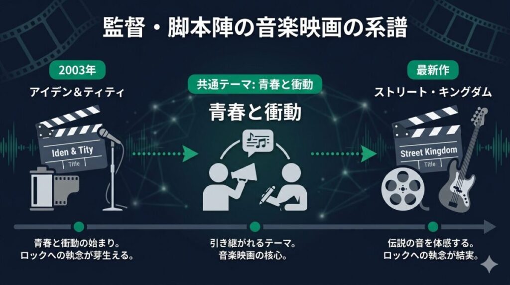 田口トモロヲ監督、宮藤官九郎脚本、峯田和伸出演のトリオが手掛けた過去の音楽映画『アイデン＆ティティ』等から本作へと連なる系譜を示すタイムライン図解