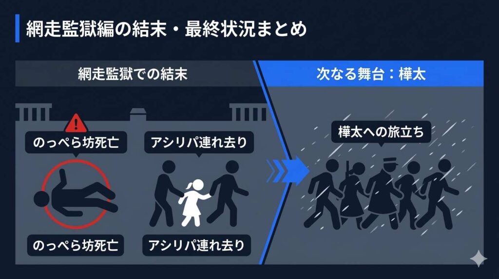 映画ゴールデンカムイ網走監獄編の結末を図解。のっぺら坊の死、アシㇼパの連れ去り、樺太への旅立ちという最終状況がひと目で分かる状況整理図