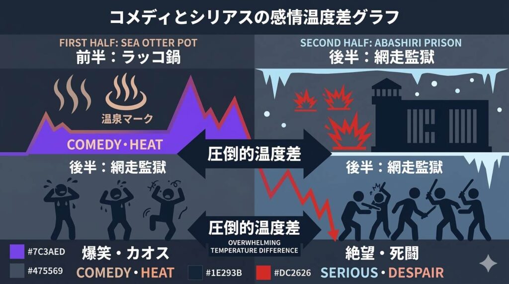 映画ゴールデンカムイ網走監獄編における、前半のラッコ鍋のコメディ展開と後半の網走監獄でのシリアスな死闘の温度差を示す比較図