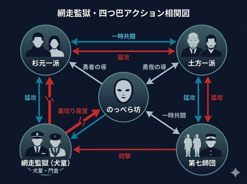 網走監獄における杉元一派、土方一派、第七師団、監獄側の四勢力の入り乱れる関係性と裏切りを整理した相関図