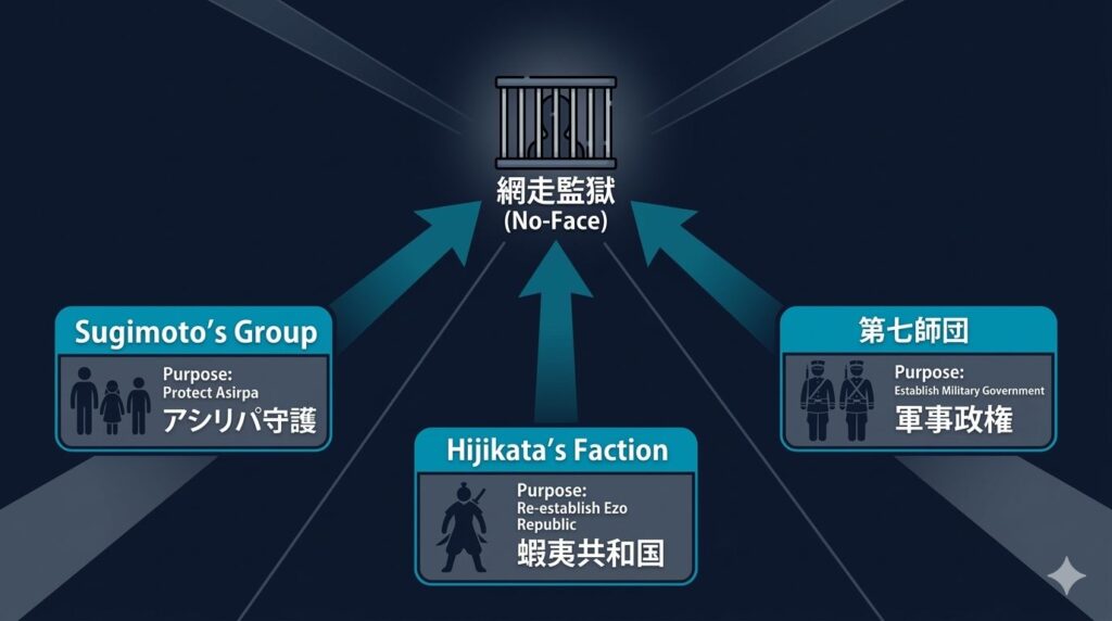 アイヌの金塊を巡る三勢力（杉元一行・第七師団・土方一派）の目的と現在地を整理した相関図解。網走監獄への集結を示す。