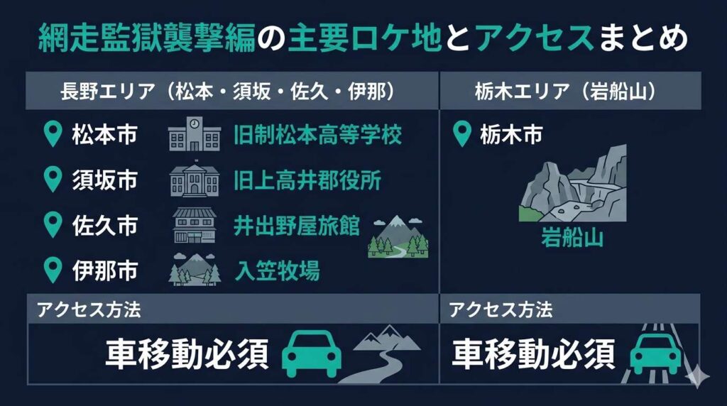 映画『ゴールデンカムイ 網走監獄襲撃編』のロケ地である長野県（松本・須坂・佐久・伊那）と栃木県（岩船山）の全体図とアクセス方法をまとめた図解