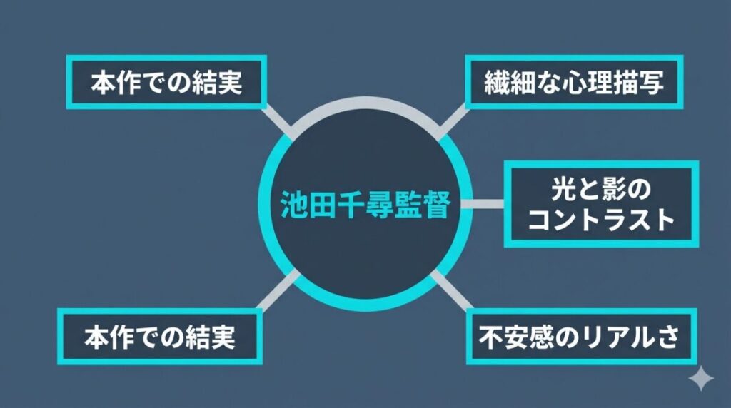 池田千尋監督の過去作における共通の演出手法（繊細な心理描写、光と影のコントラスト）が、映画『鬼の花嫁』でどのように活かされているかを示す相関図