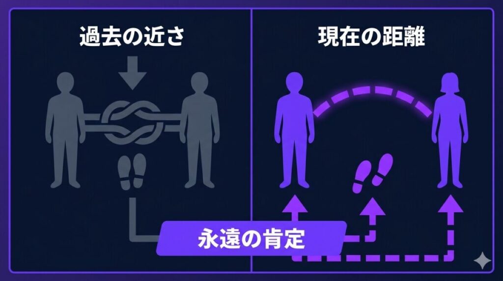 映画のラストシーンで描かれた5年後の優実の視点と、物理的な距離があっても存在し続ける友人関係の肯定感を示す比較・相関図