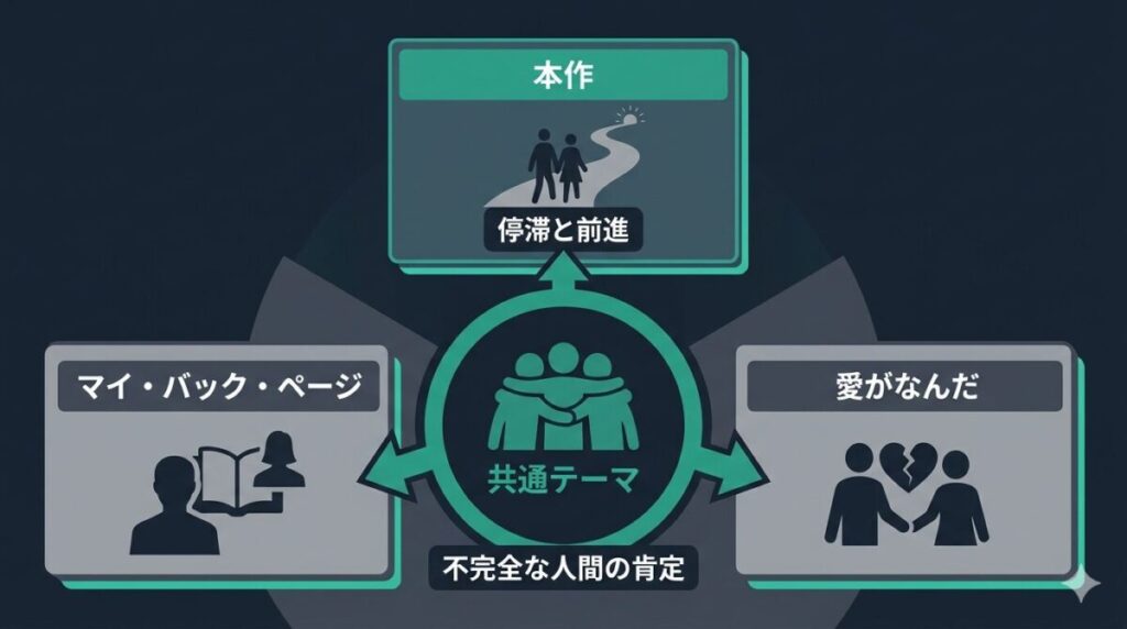 上野詩織監督の等身大のキャラクター造形と、『マイ・バック・ページ』『愛がなんだ』など類似テーマの過去傑作群との共通点を示すマトリクス図