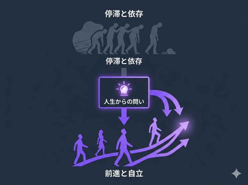 ヴィクトール・フランクルの『夜と霧』から引用された「私たちは人生に問いかけられている」という言葉が、優実の停滞した日常をどう前進させたかを示す因果関係図