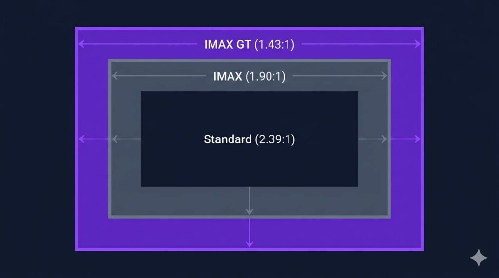 通常のシネマスコープサイズとIMAXの1.90:1、フルサイズの1.43:1の画角の広さを比較し、情報量の違いが一目で分かる図解。