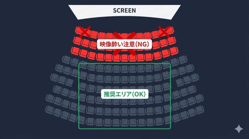 映画館の座席表を用いて、映像酔いを起こしやすい前方席をNGエリア、鑑賞に適した中央から後方席を推奨エリアとして示した図解。