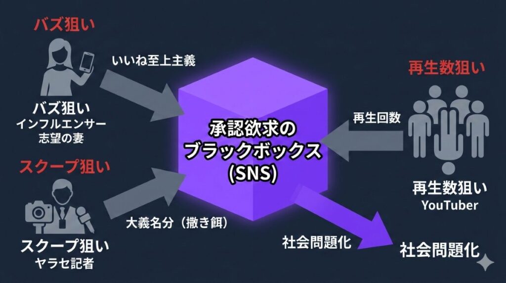 映画『#拡散』に登場するインフルエンサー志望の妻やヤラセ記者の行動原理を図解。全員が自己利益と承認欲求で動くポスト・トゥルースの構造を解説した図