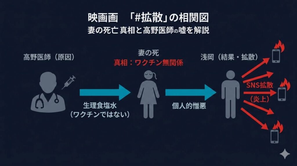 映画『#拡散』における高野医師の生理食塩水注射と妻の死の真相を図解。ワクチンではなく個人的憎悪とSNS拡散が事件の主役であることが分かる相関図