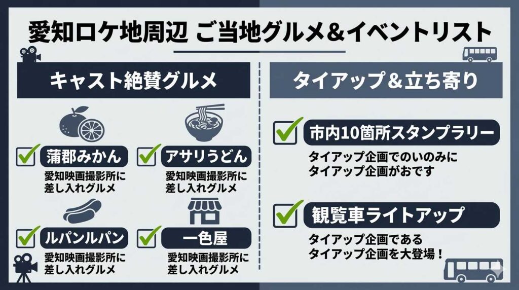 映画の撮影現場に差し入れられた蒲郡みかんやアサリうどんなど、ロケ地周辺のご当地グルメとタイアップ情報をまとめたチェックリスト