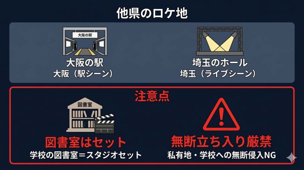 大阪の駅や埼玉のホールなどの県外ロケ地情報と、図書室のセット撮影の事実、および私有地侵入などのNG行動を対比させた注意喚起図解