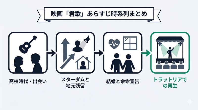 映画『君が最後に遺した歌』の時系列とあらすじ全体像を示すタイムライン図解。高校時代から結婚、余命宣告、ラストライブまでの流れが分かる