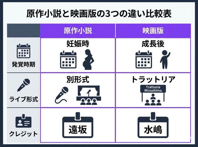 映画版と原作小説の決定的な3つの違い（病気発覚時期、ラストのライブ形式、クレジット表記）を比較したマトリクス図解