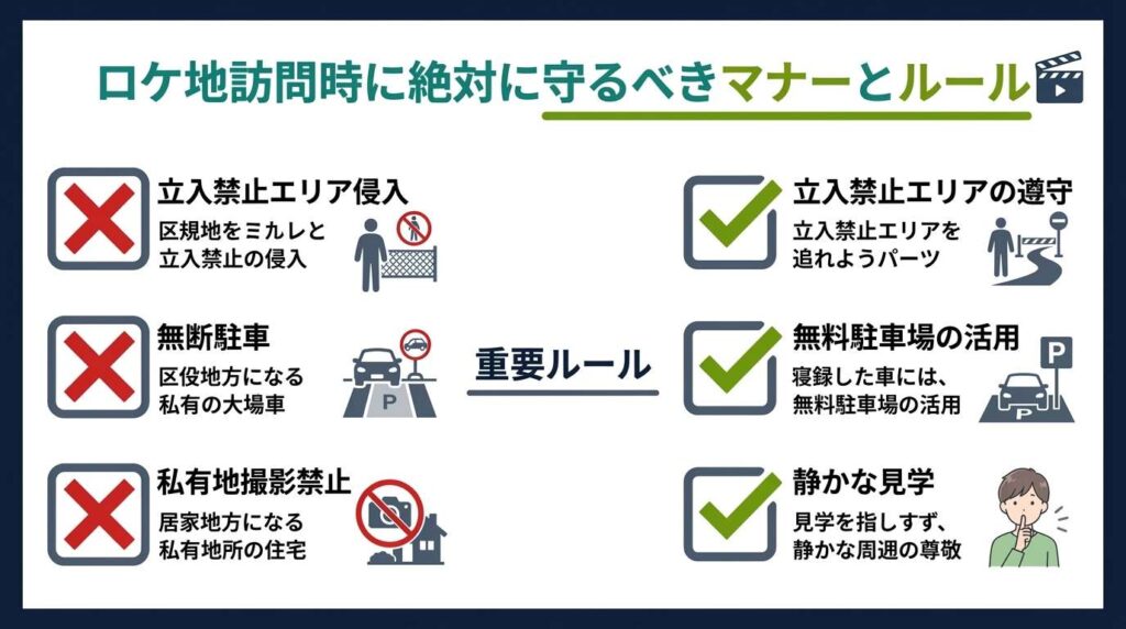 入笠牧場などの立ち入り禁止エリアや閉業中の施設見学におけるマナー、無断駐車や私有地撮影禁止などロケ地訪問時の重要ルールをまとめた図解