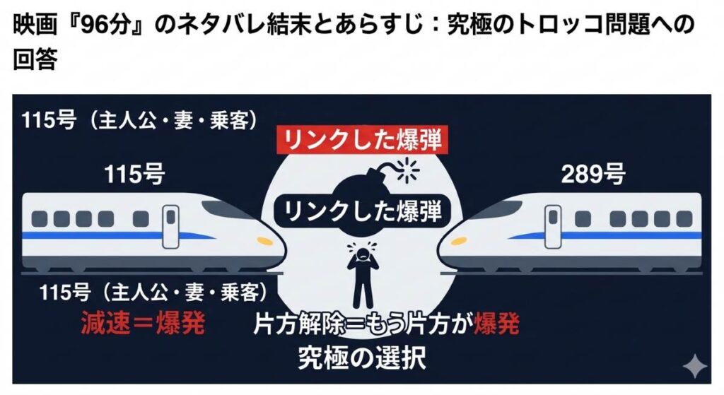 映画『96分』における、新幹線115号と289号に仕掛けられた爆弾がリンクしている構造と、主人公アーレンが直面する「減速したら爆発」「片方を解除すればもう片方が爆発」という絶望的な状況を図解。