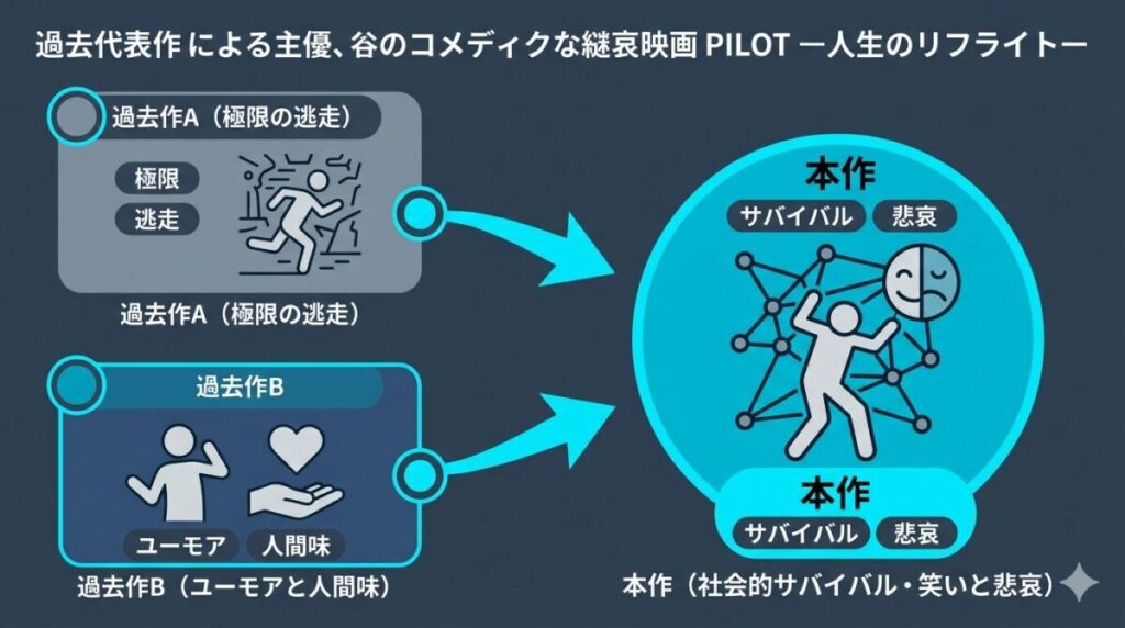 チョ・ジョンソクの過去の代表作から本作へ続く極限状態でのコメディ演技の系譜を示す相関図