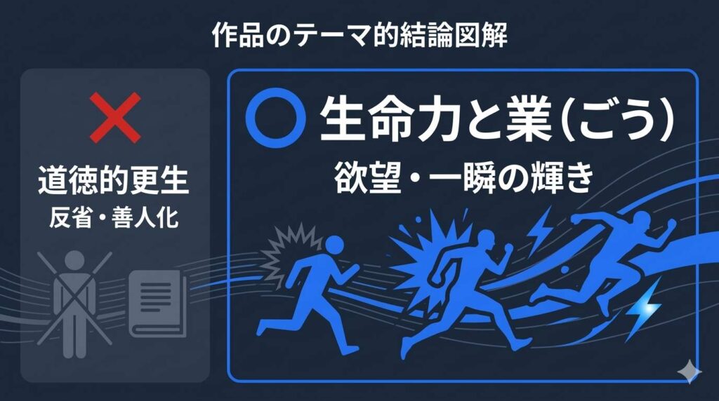 道徳的な更生ではなく、止まらない時間を駆け抜ける人間の生命力と業（ごう）を描き切った映画のテーマ的結論を整理した図解
