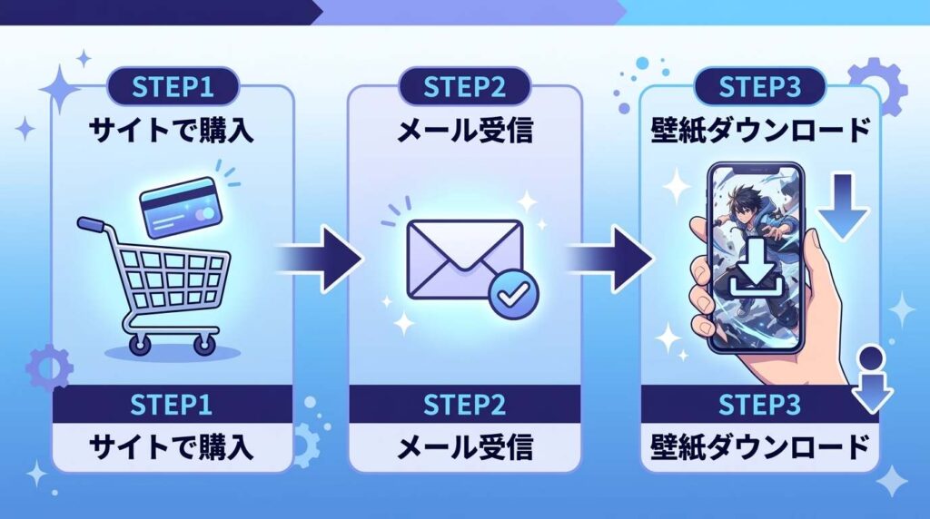 ムビチケ公式サイトでのオンライン券購入から、完了メールの受信、スマホ壁紙のダウンロードまでの確実な3ステップを示すフローチャート