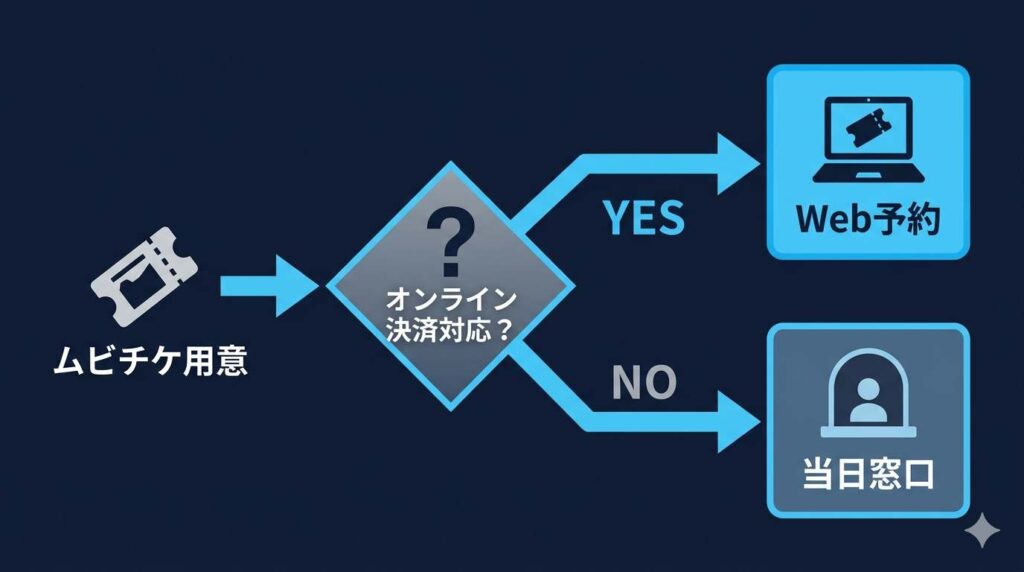 ムビチケを利用してIMAX上映を予約する際、オンライン差額決済が可能か窓口のみかを劇場ごとに確認する手順を示したフローチャート図解。