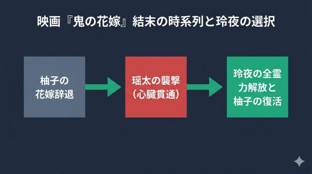 映画『鬼の花嫁』の結末における最大の転換点である、瑶太の襲撃から玲夜の全霊力喪失までの流れを整理したフロー図
