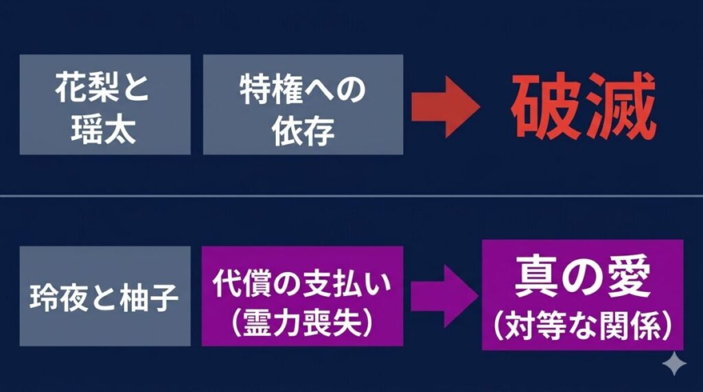 映画『鬼の花嫁』における二組のカップル（玲夜と柚子、花梨と瑶太）の結末の違いを、「特権への依存」と「代償を伴う選択」という対比構造で解説した因果関係図