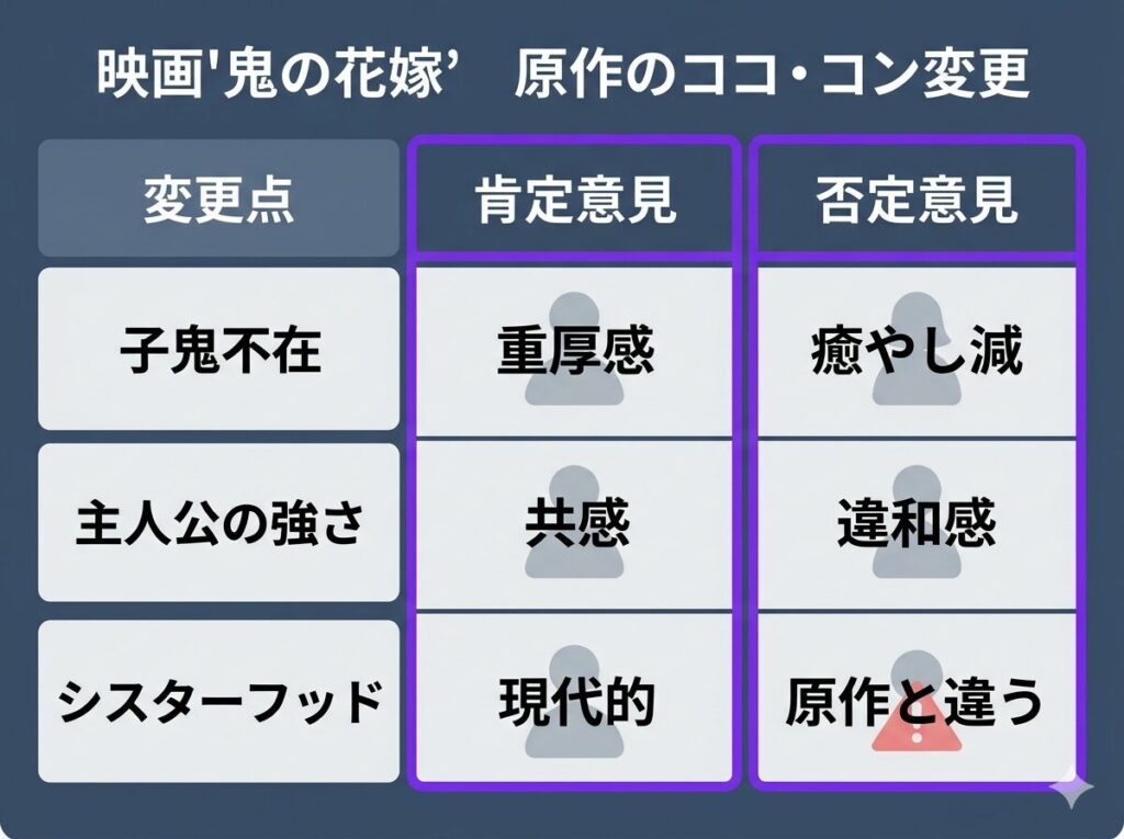 映画『鬼の花嫁』における原作からの主な変更点3つ（子鬼不在、主人公の強さ、シスターフッドの強調）に対する肯定派と否定派の意見を整理した比較マトリクス